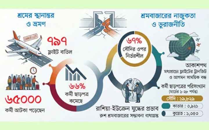 যুদ্ধে লন্ডভন্ড শ্রমবাজার