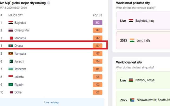 বায়ুদূষণে শীর্ষে বাগদাদ, ৪র্থ স্থানে ঢাকা