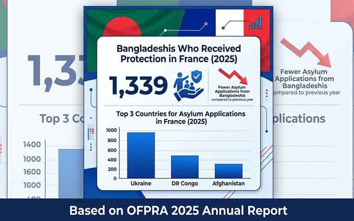 ফ্রান্সে কমেছে বাংলাদেশিদের আশ্রয় আবেদন, সুরক্ষা পেয়েছেন ১৩৩৯ জন