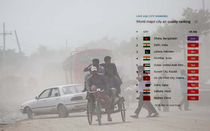 ‘খুব অস্বাস্থ্যকর’ বাতাস নিয়ে দূষিত শহরের শীর্ষে ঢাকা