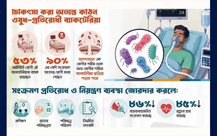 আইসিইউতে অর্ধেকের বেশি রোগী ওষুধ-প্রতিরোধী ব্যাকটেরিয়ায় সংক্রমিত হচ্ছেন: আইসিডিডিআরবি