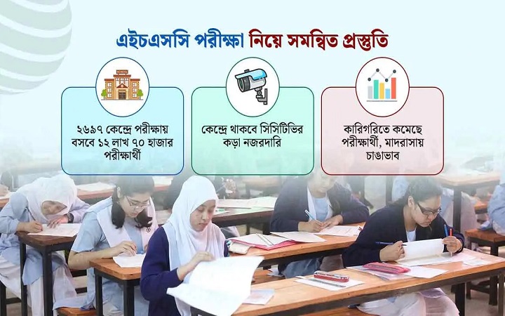 এইচএসসিতে পরীক্ষার্থী বেড়েছে ১৯ হাজার