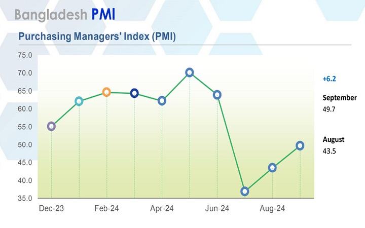 সেপ্টেম্বরে বাংলাদেশের সামগ্রিক পিএমআই ৪৯.৭