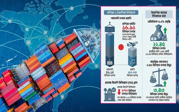 ৮ মাসে বাণিজ্য ঘাটতি ছাড়াল দুই লাখ কোটি টাকা